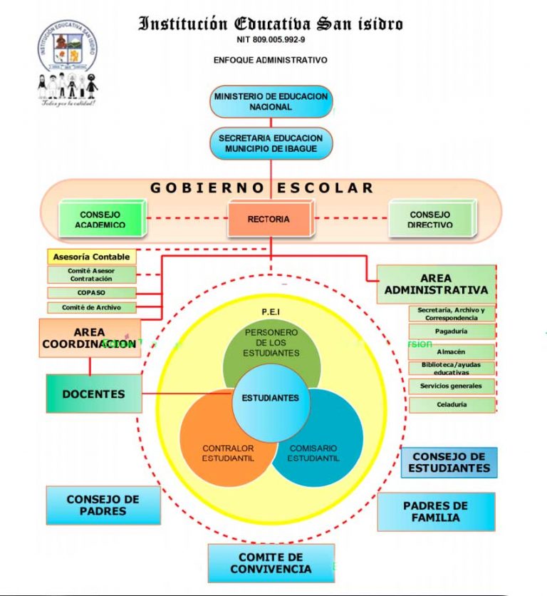 Estructura Orgánica – Institución Educativa Técnica San Isidro